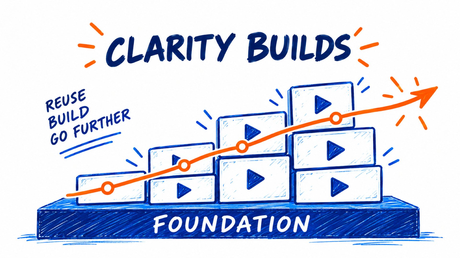 Clarity builds: reusable videos stack on a shared foundation, with an upward arrow showing momentum over time.